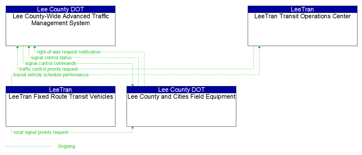 Project Information Flow Diagram: Lee County Sheriff