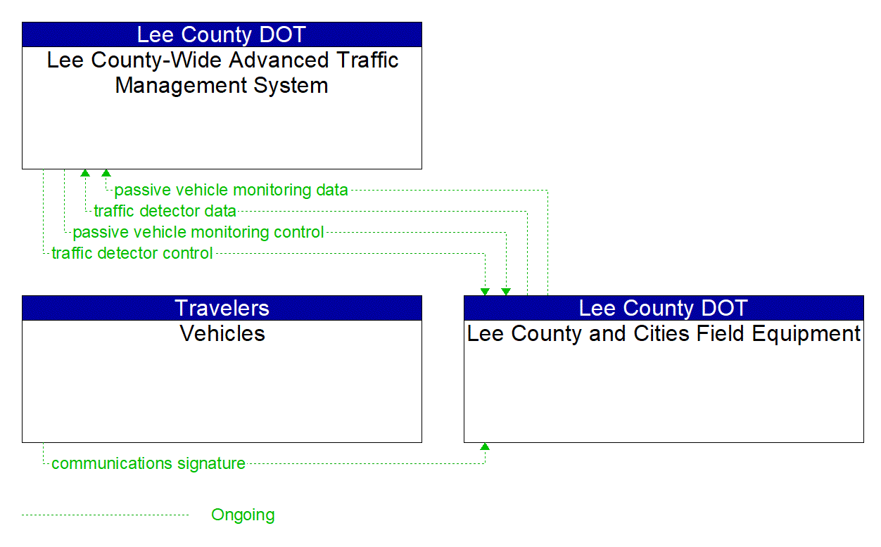 Project Information Flow Diagram: Lee County DOT