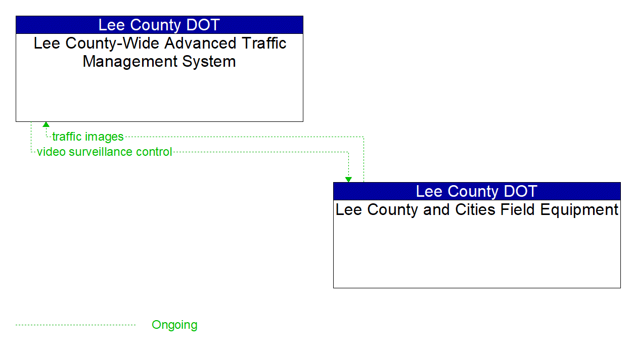 Project Information Flow Diagram: FDOT CO