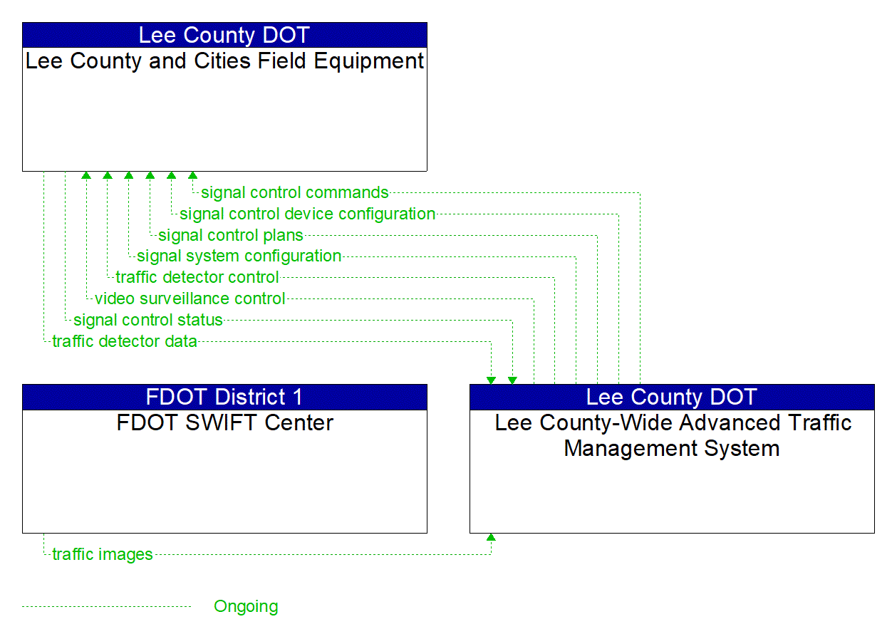 Project Information Flow Diagram: Lakeland Area Mass Transit District dba the Citrus Connection