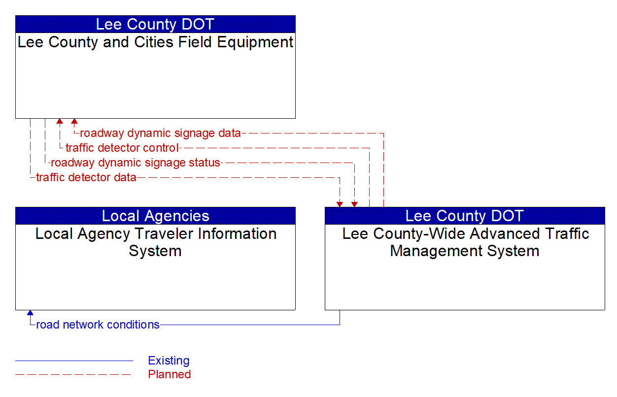 Project Information Flow Diagram: FDOT CO