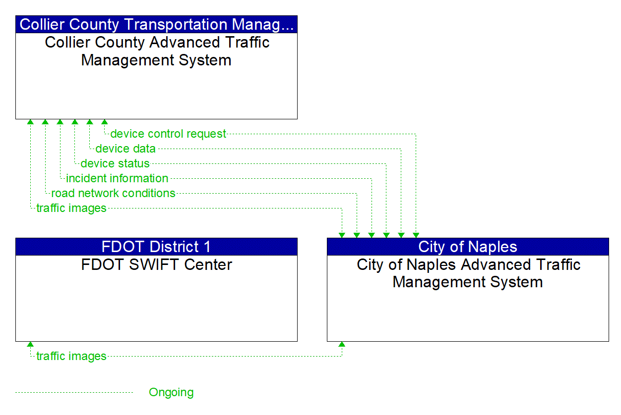 Project Information Flow Diagram: City of Lakeland Traffic Operations