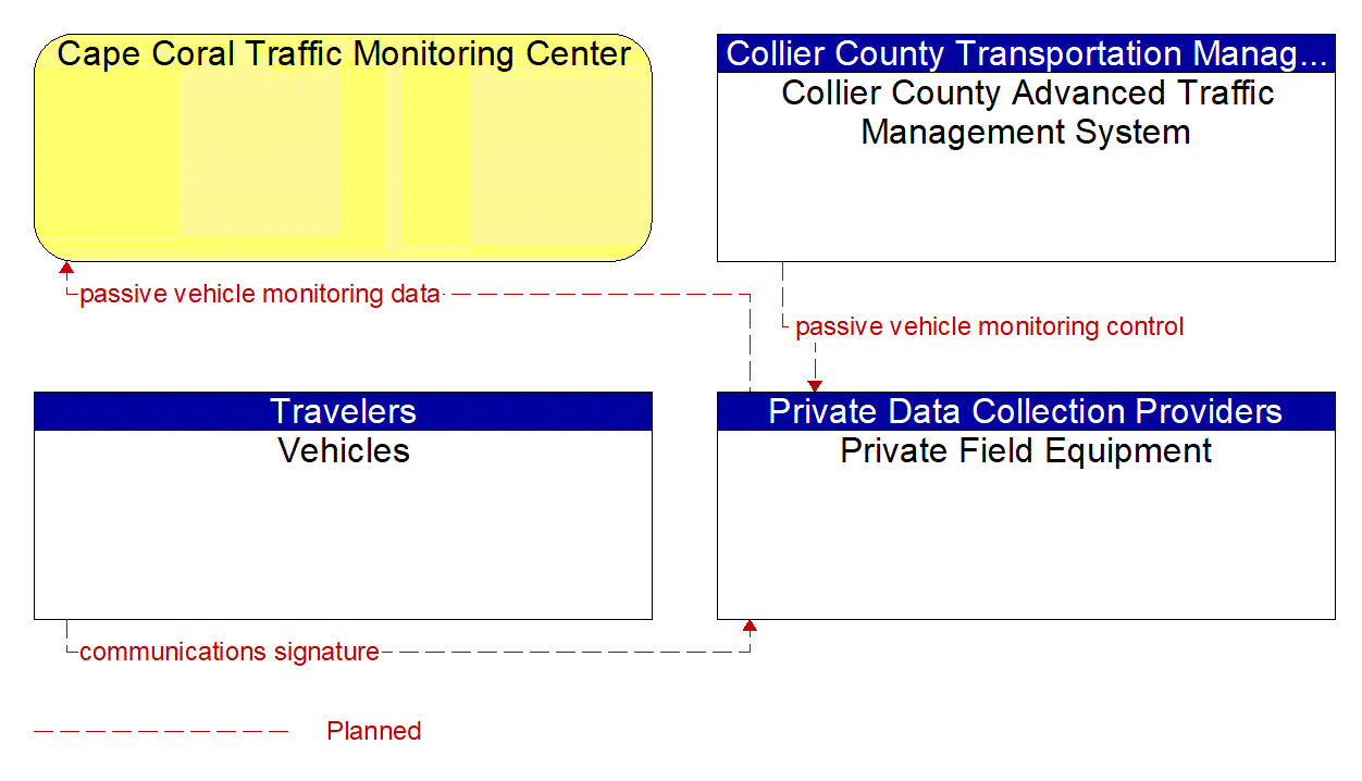 Project Information Flow Diagram: Collier County Transportation Management Services Department