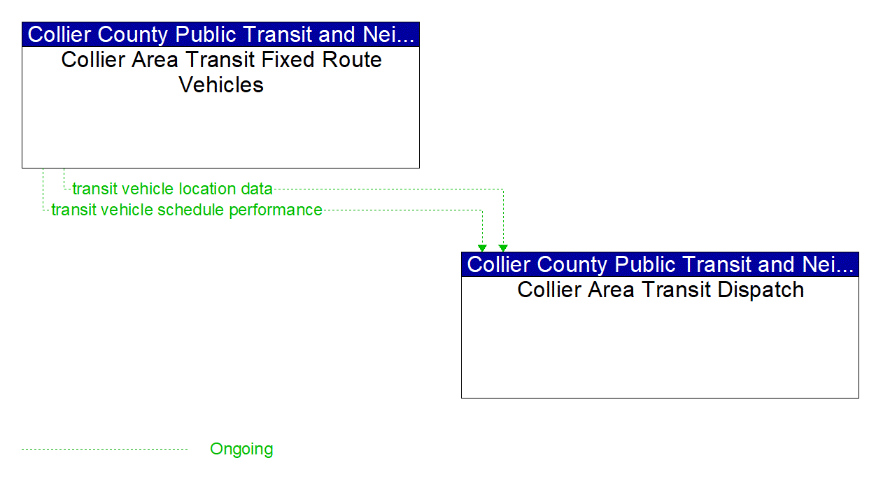 Project Information Flow Diagram: Regional SmartCard