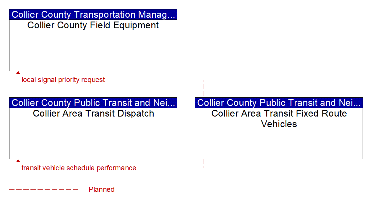 Project Information Flow Diagram: Regional SmartCard