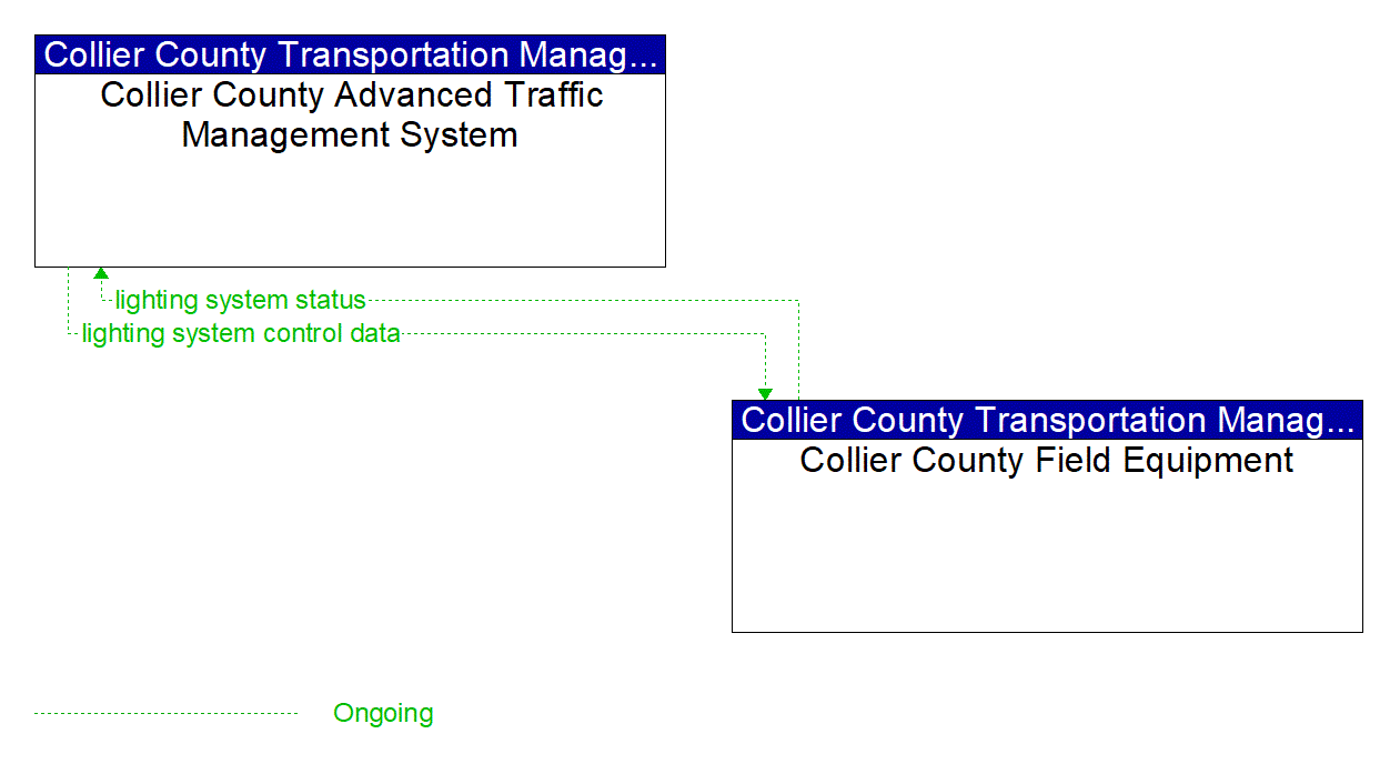 Project Information Flow Diagram: County Public Safety Agencies