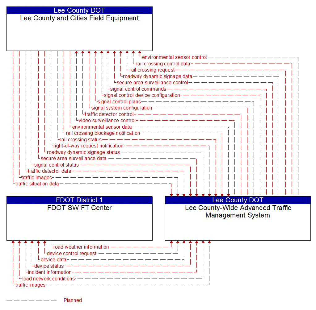 Project Information Flow Diagram: FDOT District 1