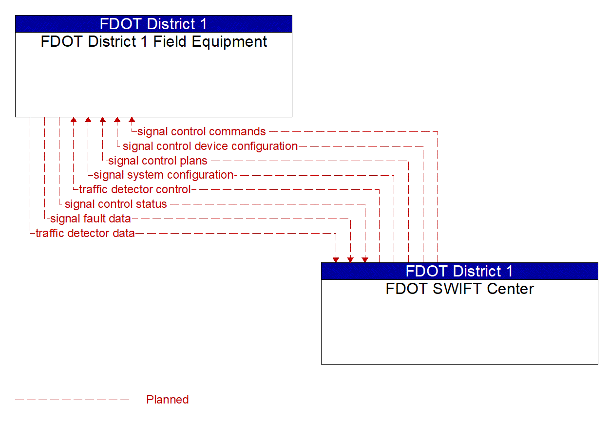 Project Information Flow Diagram: Manatee County Area Traffic Agencies