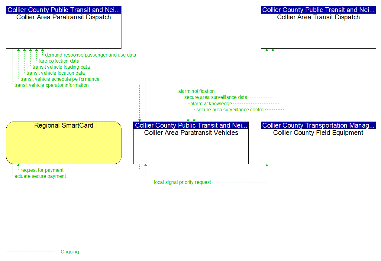 Project Information Flow Diagram: Sarasota/Manatee MPO