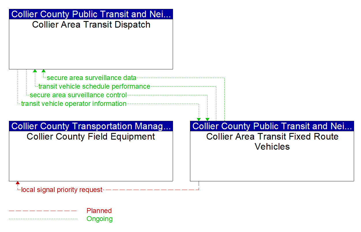 Project Information Flow Diagram: Collier County Public Transit and Neighborhood Enhancement (PTNE) Department