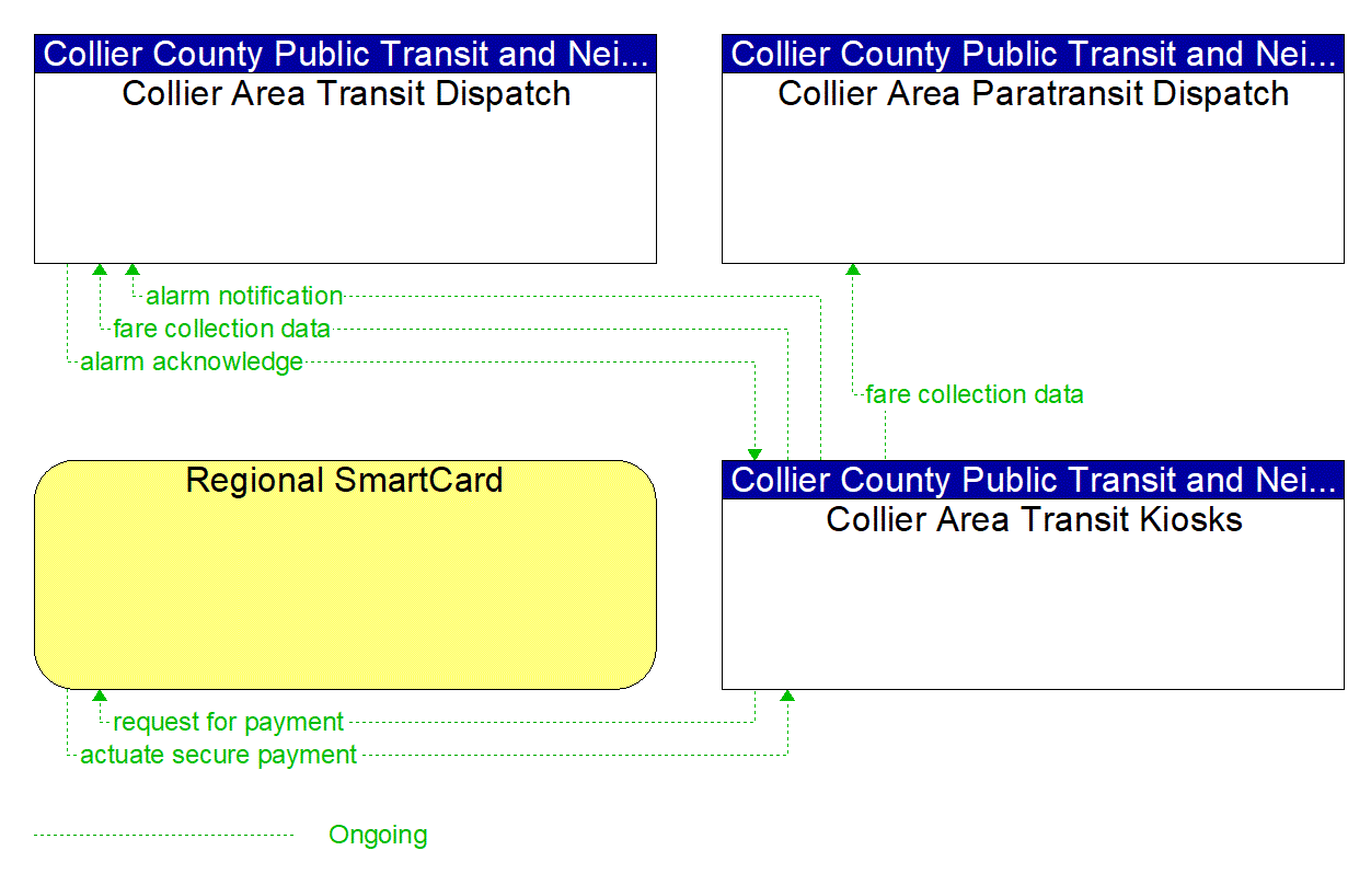 Project Information Flow Diagram: Collier County Public Transit and Neighborhood Enhancement (PTNE) Department