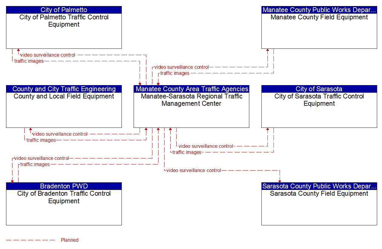 Project Information Flow Diagram: Manatee County Area Traffic Agencies