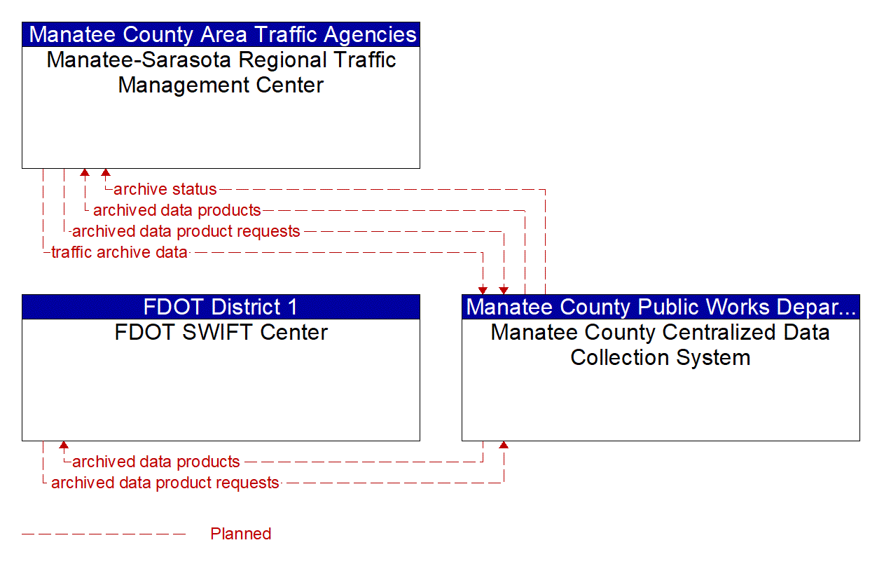 Project Information Flow Diagram: Manatee County Area Traffic Agencies