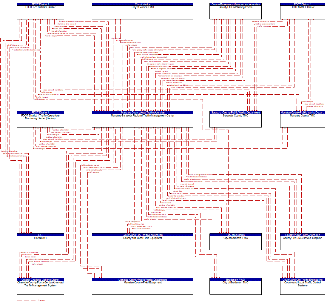 Project Information Flow Diagram: Manatee County Area Traffic Agencies