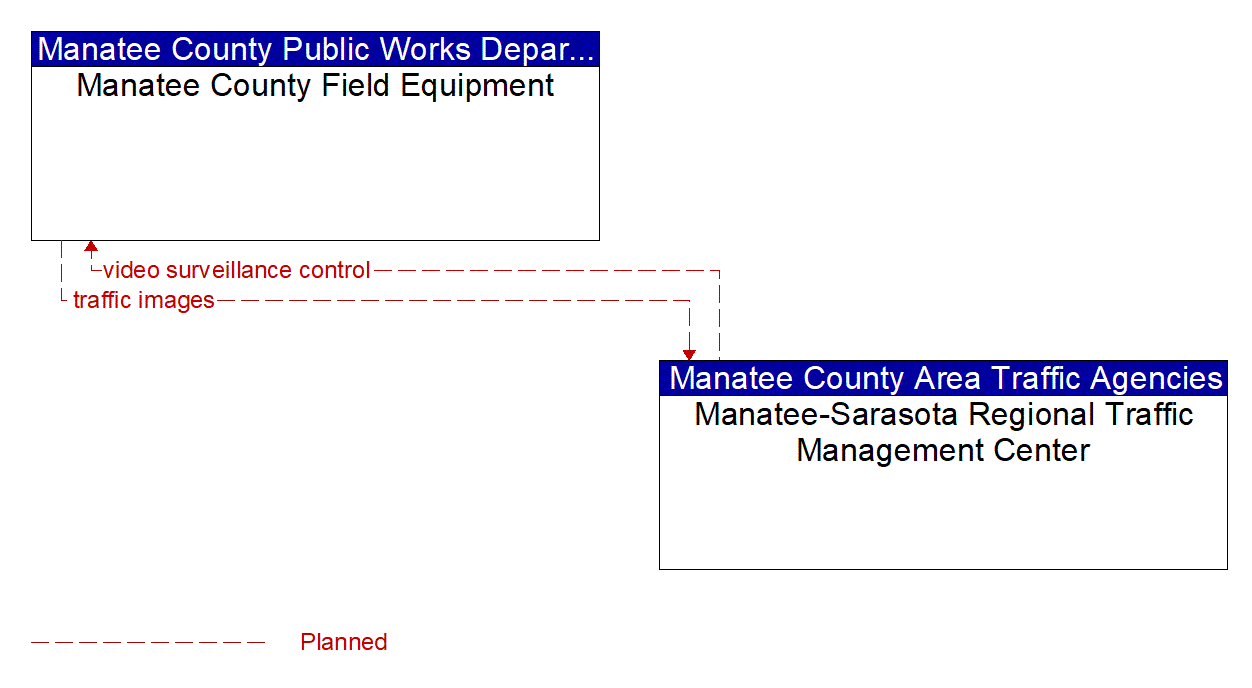 Project Information Flow Diagram: Manatee County Area Traffic Agencies