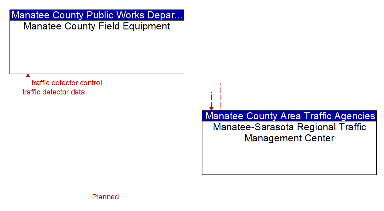 Project Information Flow Diagram: Manatee County Area Traffic Agencies