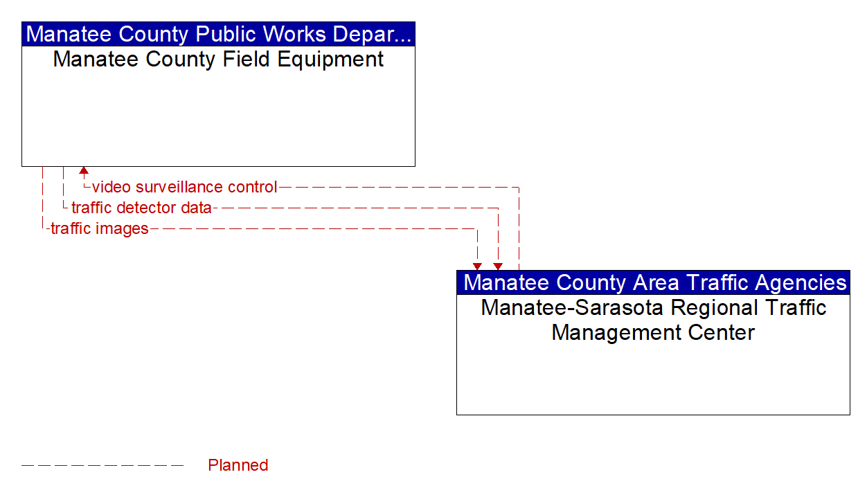 Project Information Flow Diagram: Manatee County Area Traffic Agencies