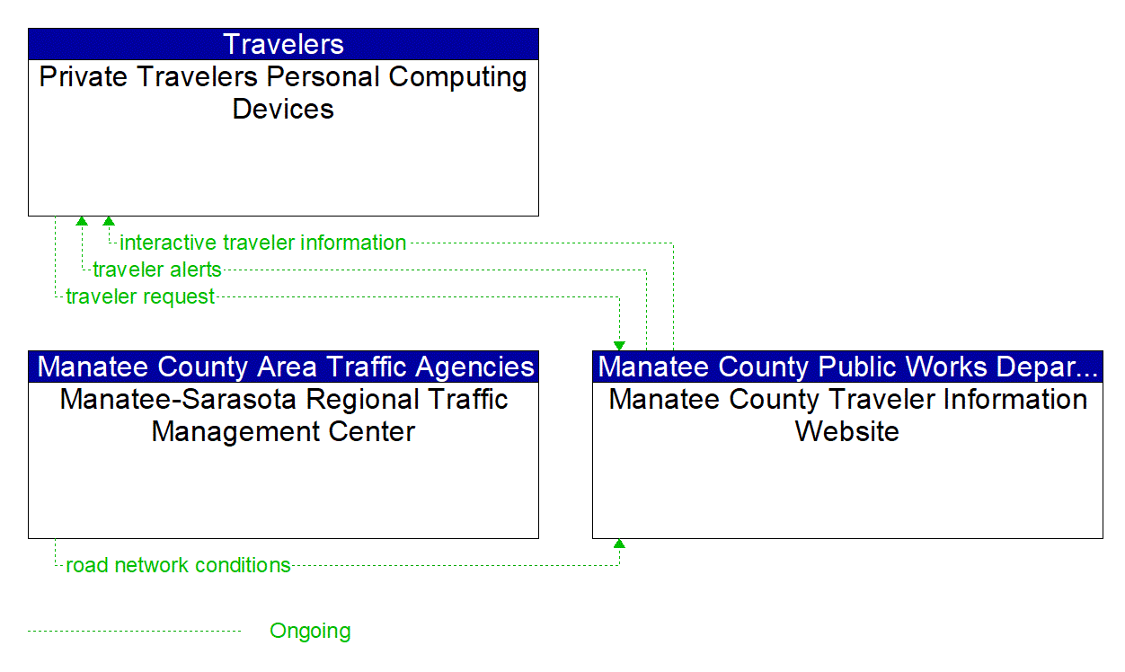 Project Information Flow Diagram: Manatee County Area Traffic Agencies