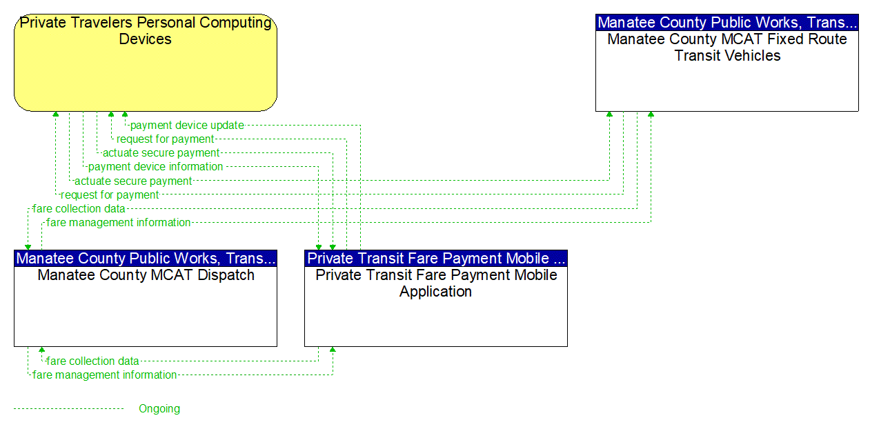 Project Information Flow Diagram: Manatee County Area Traffic Agencies