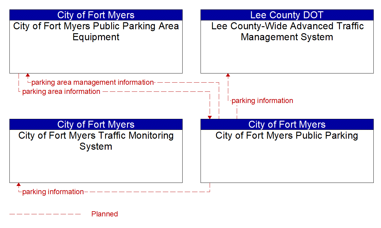 Project Information Flow Diagram: Greater Charlotte Lighting District