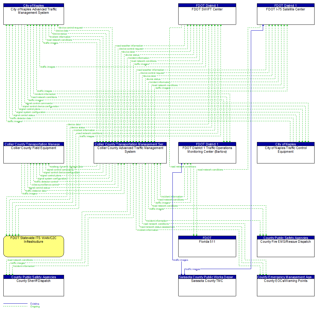 Project Information Flow Diagram: Collier County Public Transit and Neighborhood Enhancement (PTNE) Department