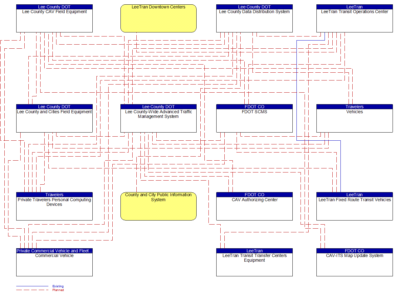 Project Interconnect Diagram: FDOT State Traffic Engineering and Operations Office