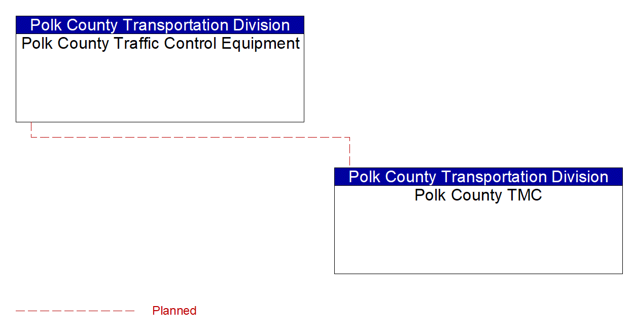 Project Interconnect Diagram: Polk County Transportation Division