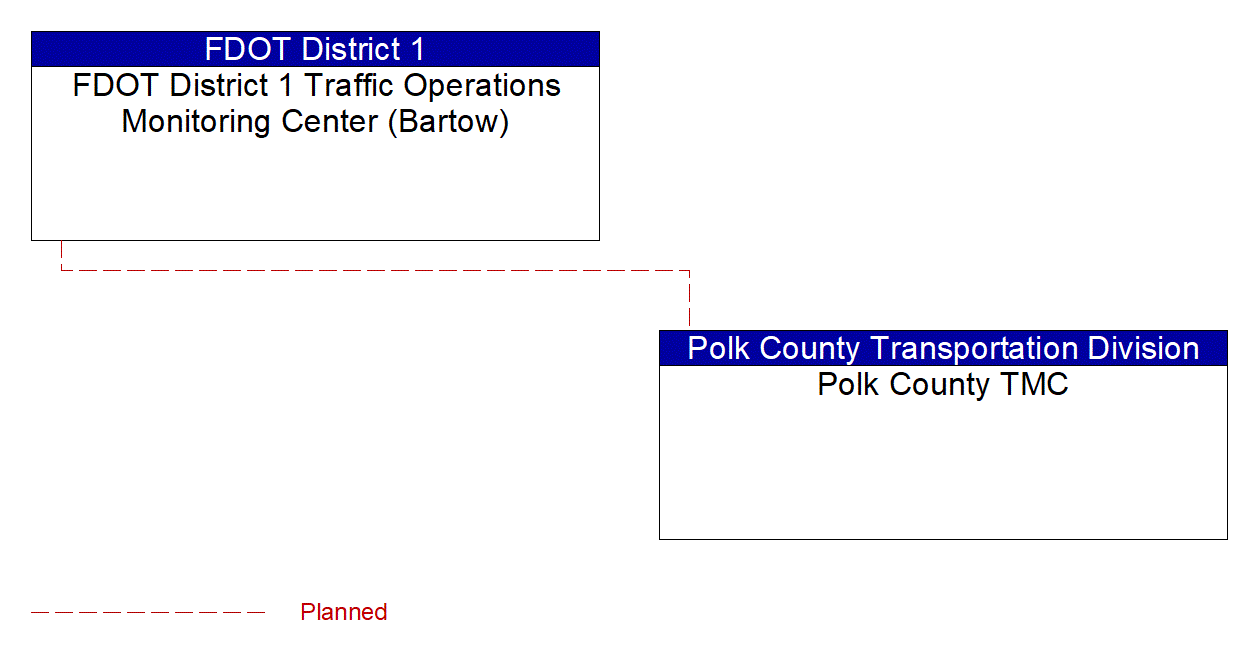 Project Interconnect Diagram: FDOT District 1