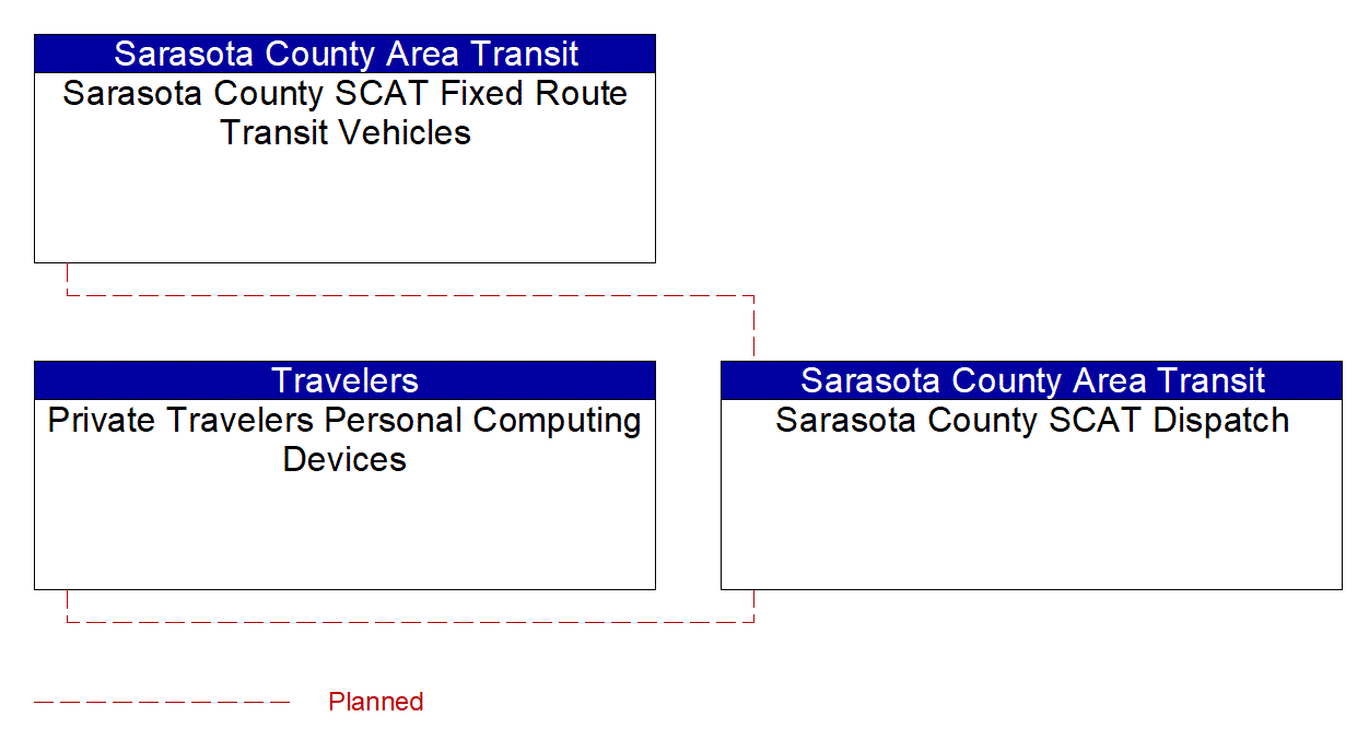 Project Interconnect Diagram: Sarasota County Area Transit