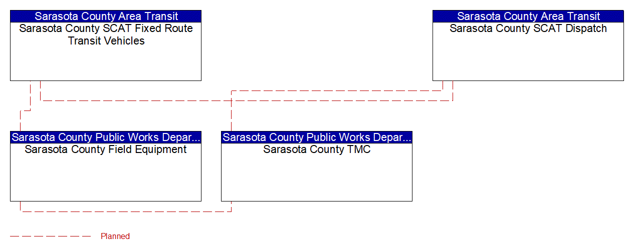 Project Interconnect Diagram: Sarasota County Area Transit