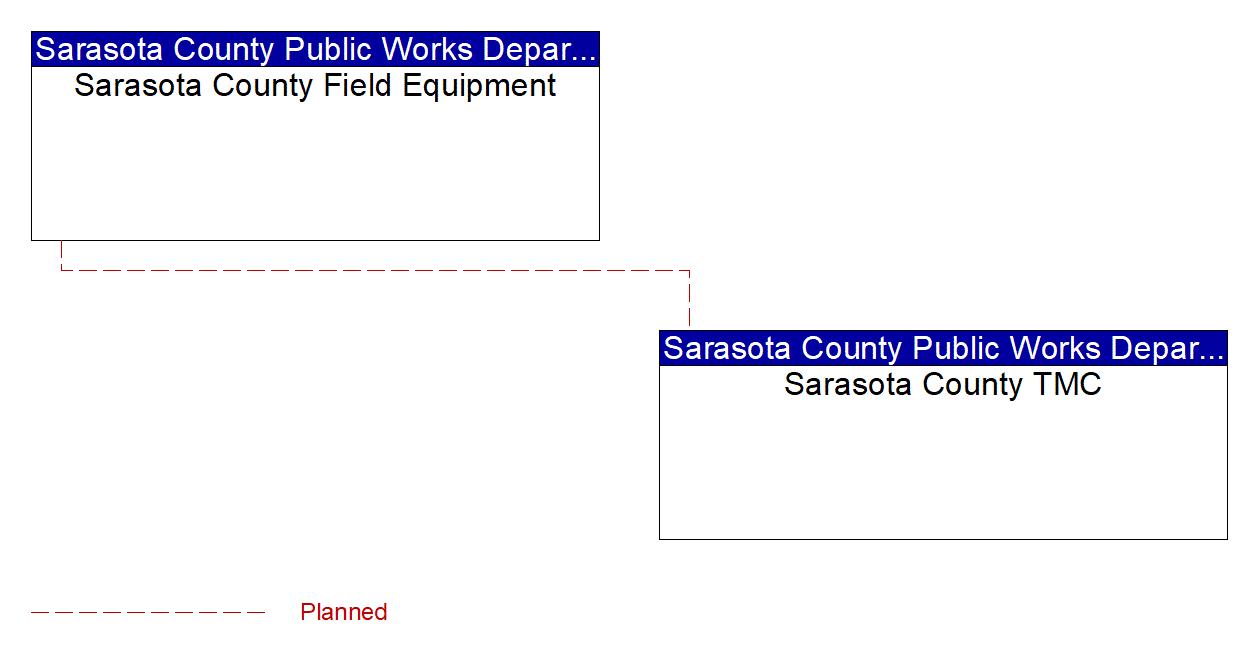 Project Interconnect Diagram: Manatee County Area Traffic Agencies