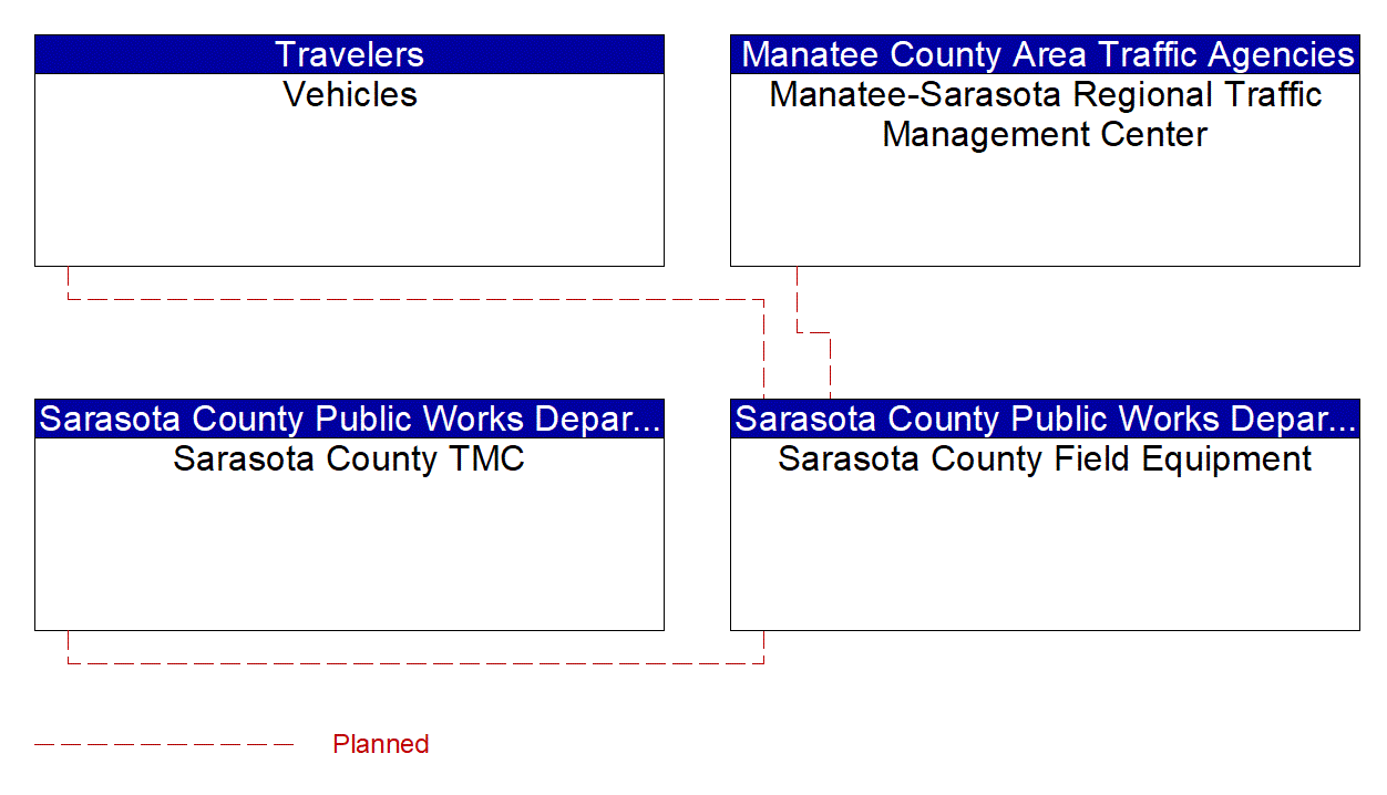 Project Interconnect Diagram: Manatee County Area Traffic Agencies