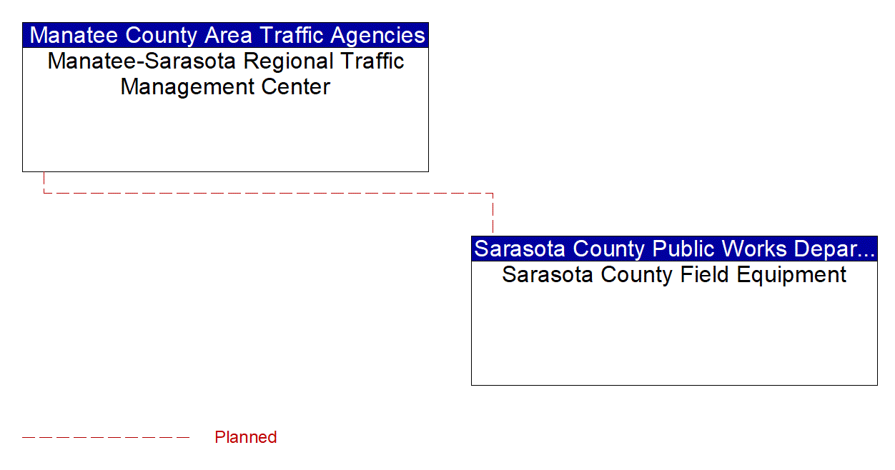 Project Interconnect Diagram: Manatee County Area Traffic Agencies