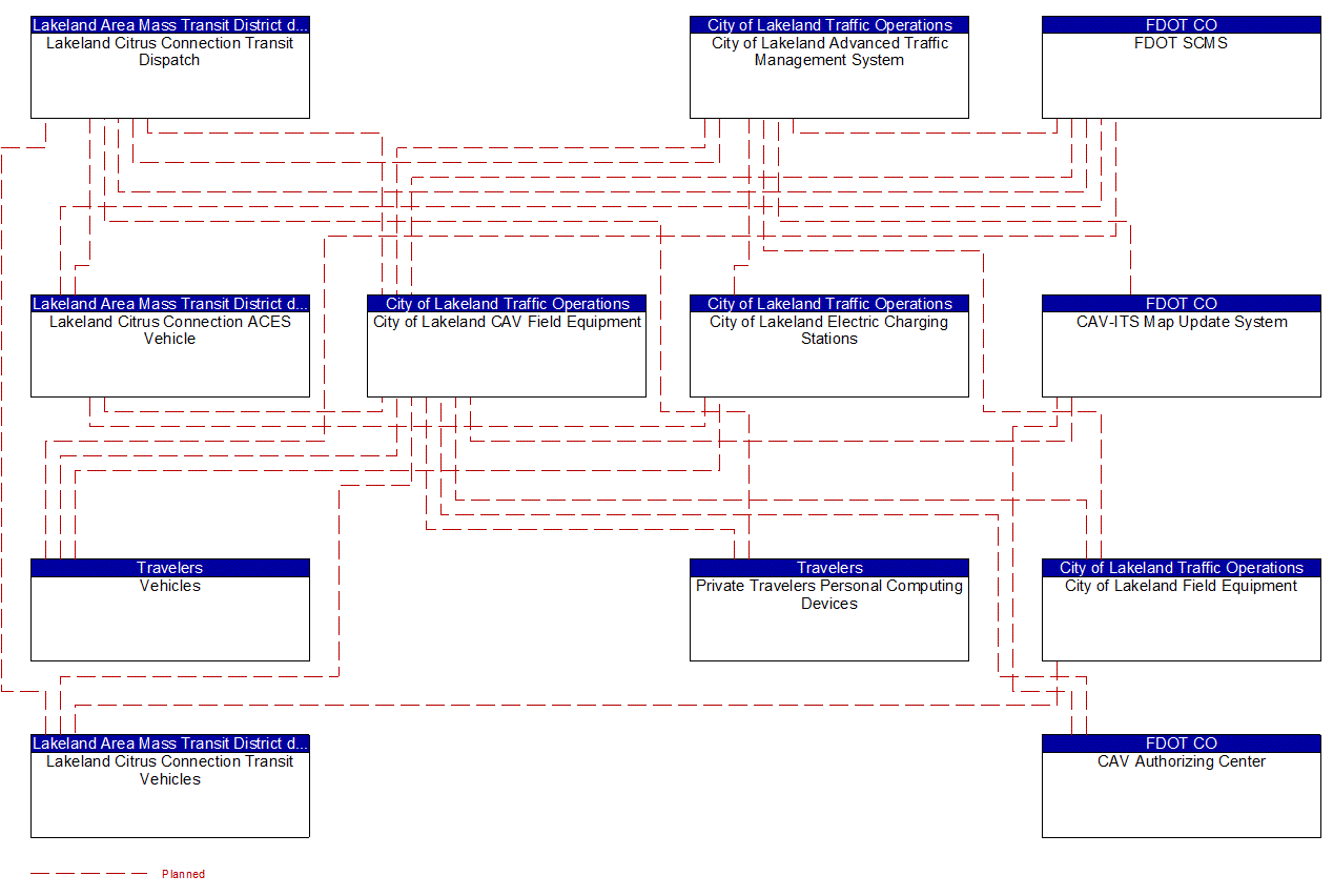 Project Interconnect Diagram: Lee County DOT