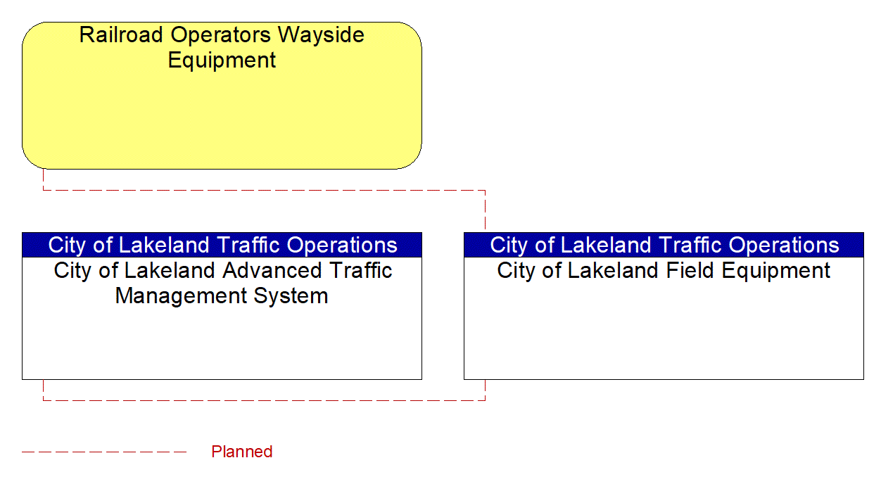 Project Interconnect Diagram: Lakeland Area Mass Transit District dba the Citrus Connection