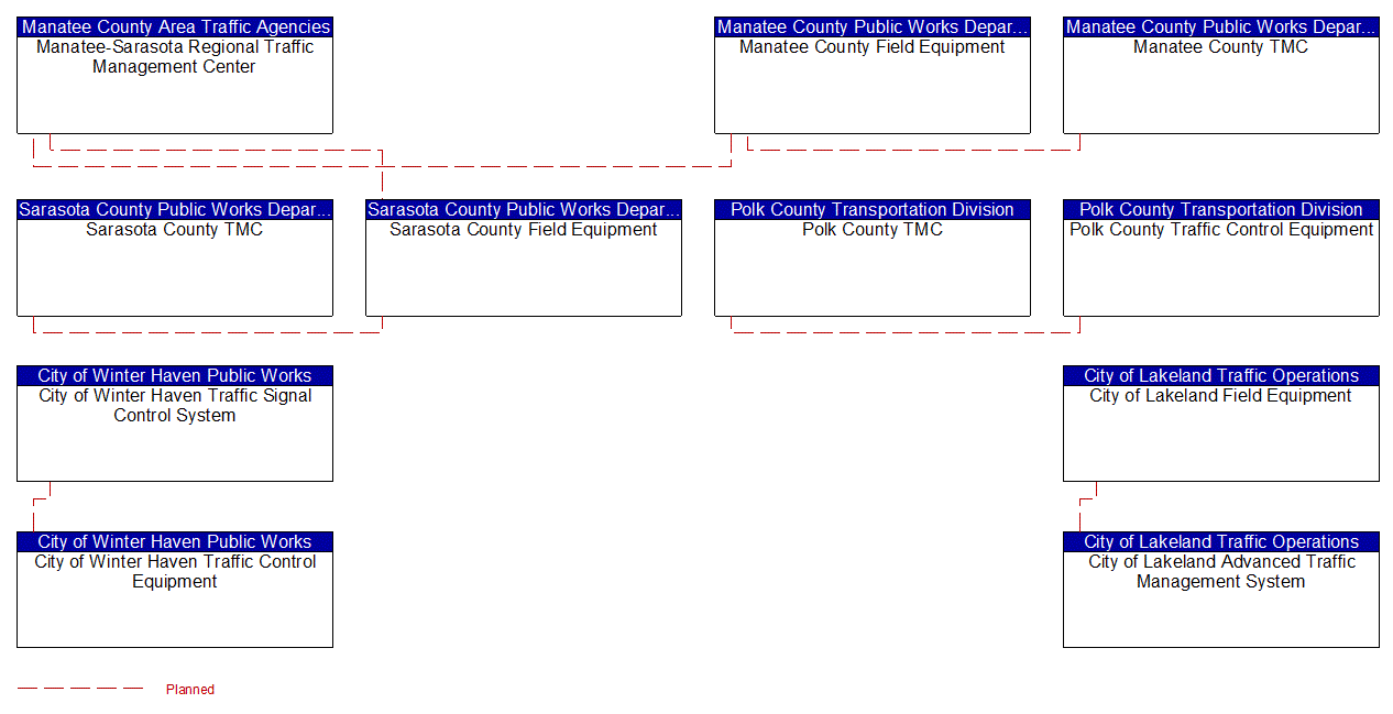 Project Interconnect Diagram: FDOT CO