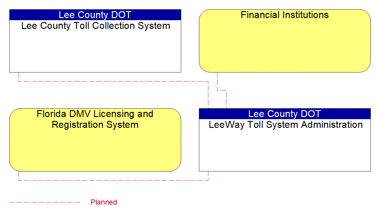 Project Interconnect Diagram: FDOT CO