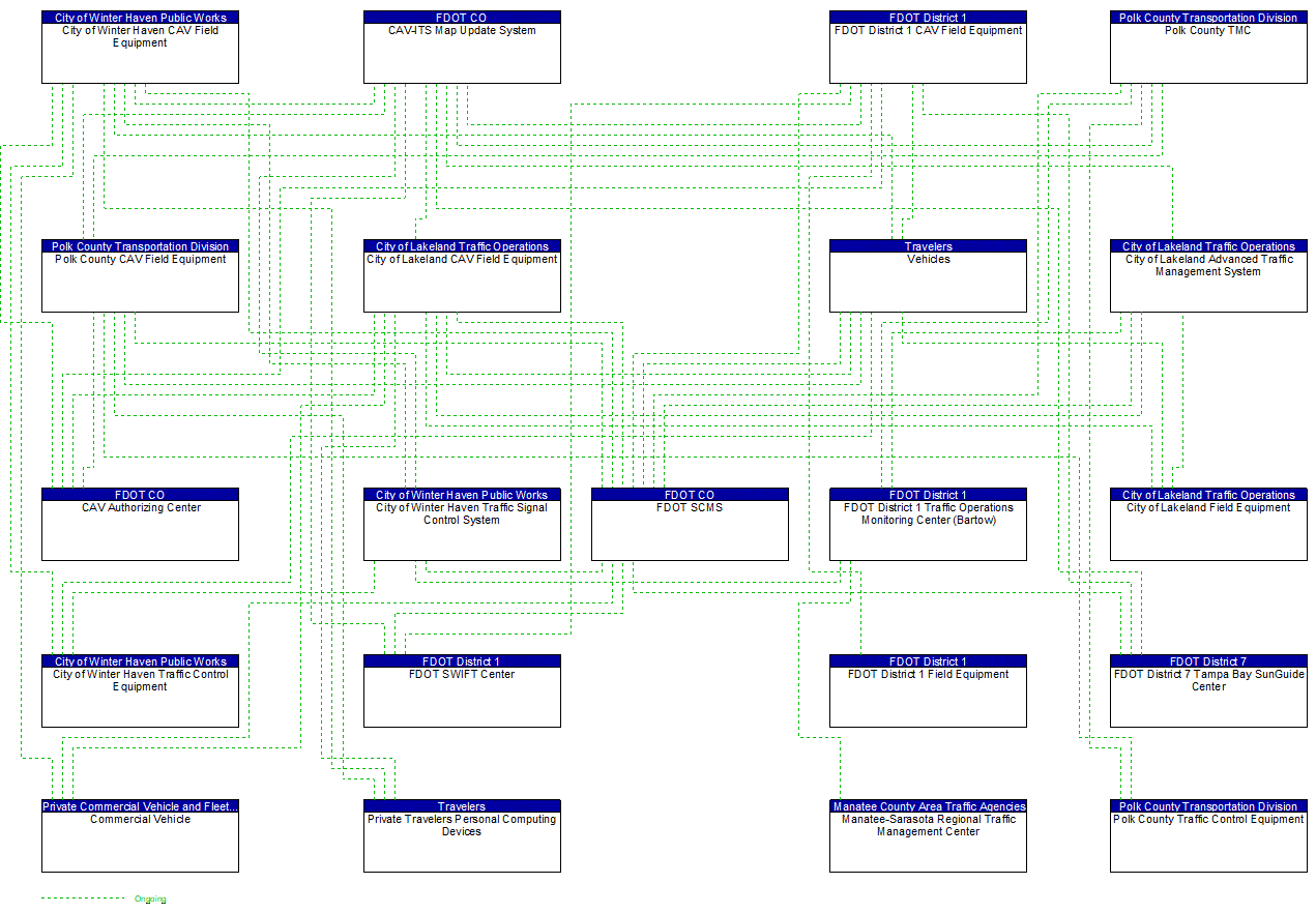 Project Interconnect Diagram: FDOT District 1