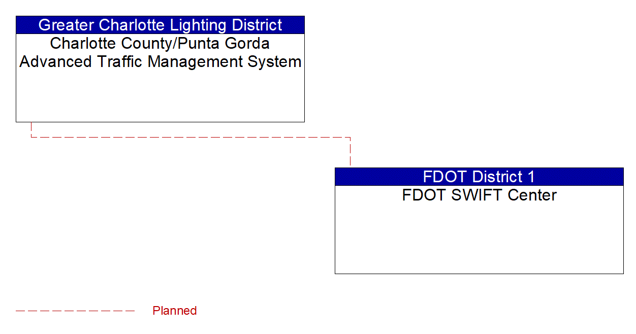 Project Interconnect Diagram: Greater Charlotte Lighting District