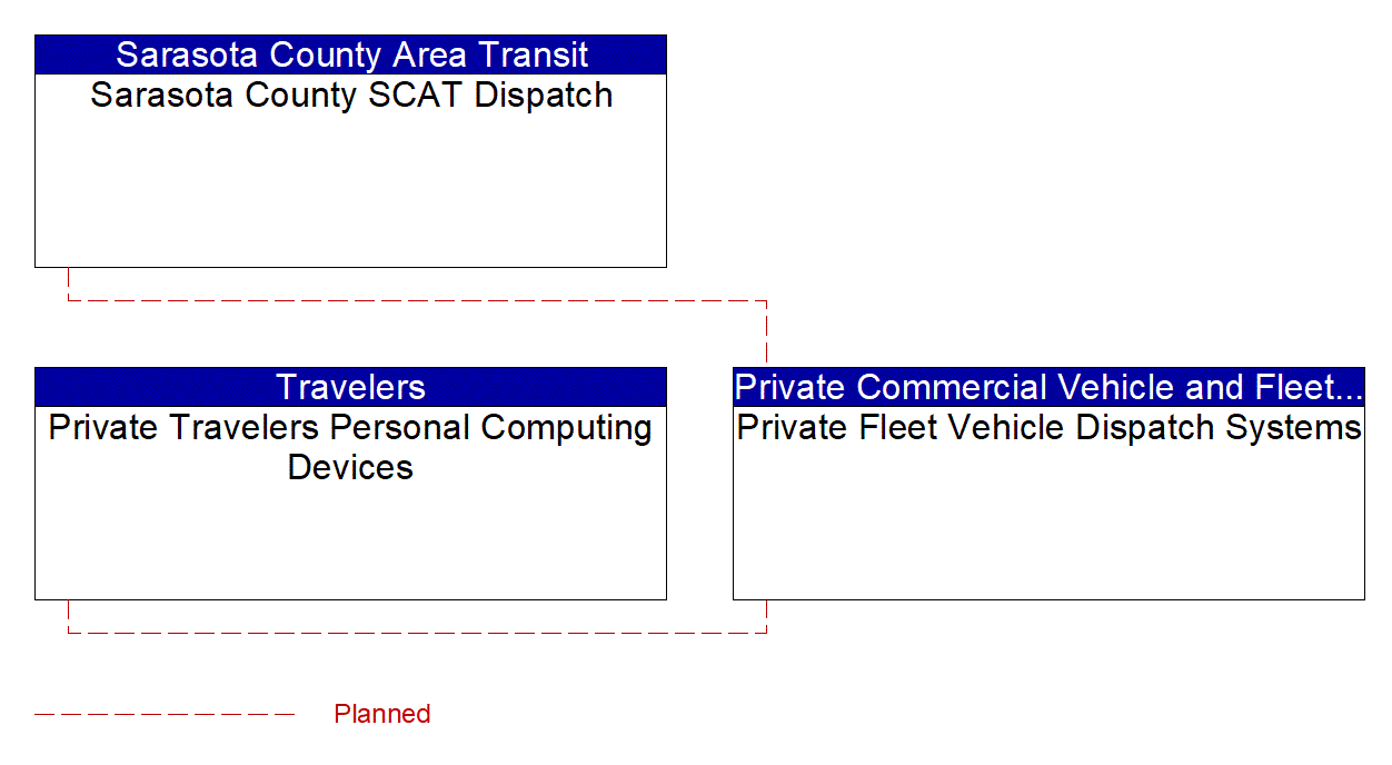 Project Interconnect Diagram: Manatee County Area Traffic Agencies