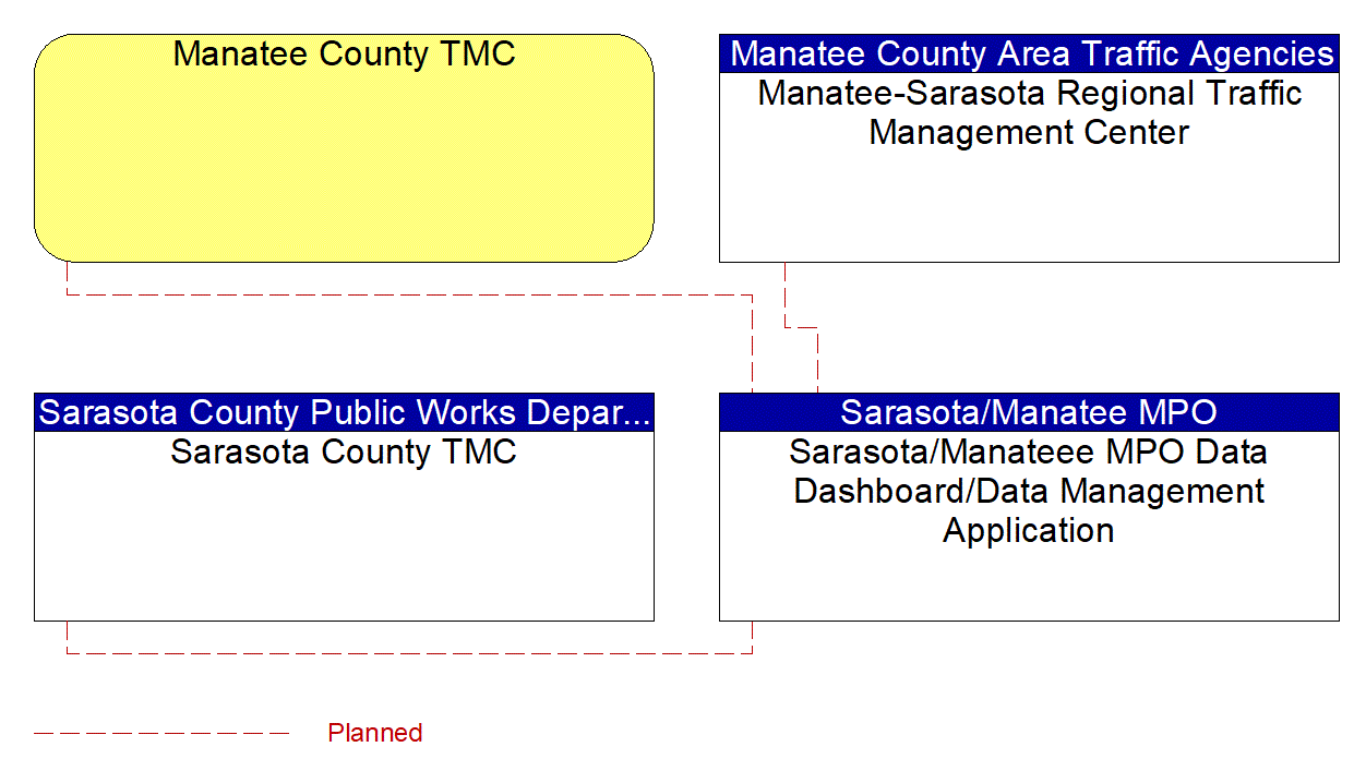 Project Interconnect Diagram: Manatee County Area Traffic Agencies