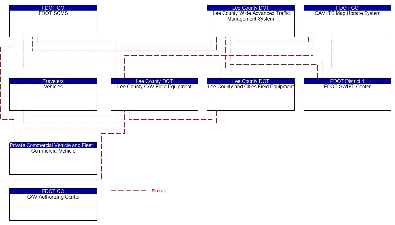 Project Interconnect Diagram: Lee County DOT