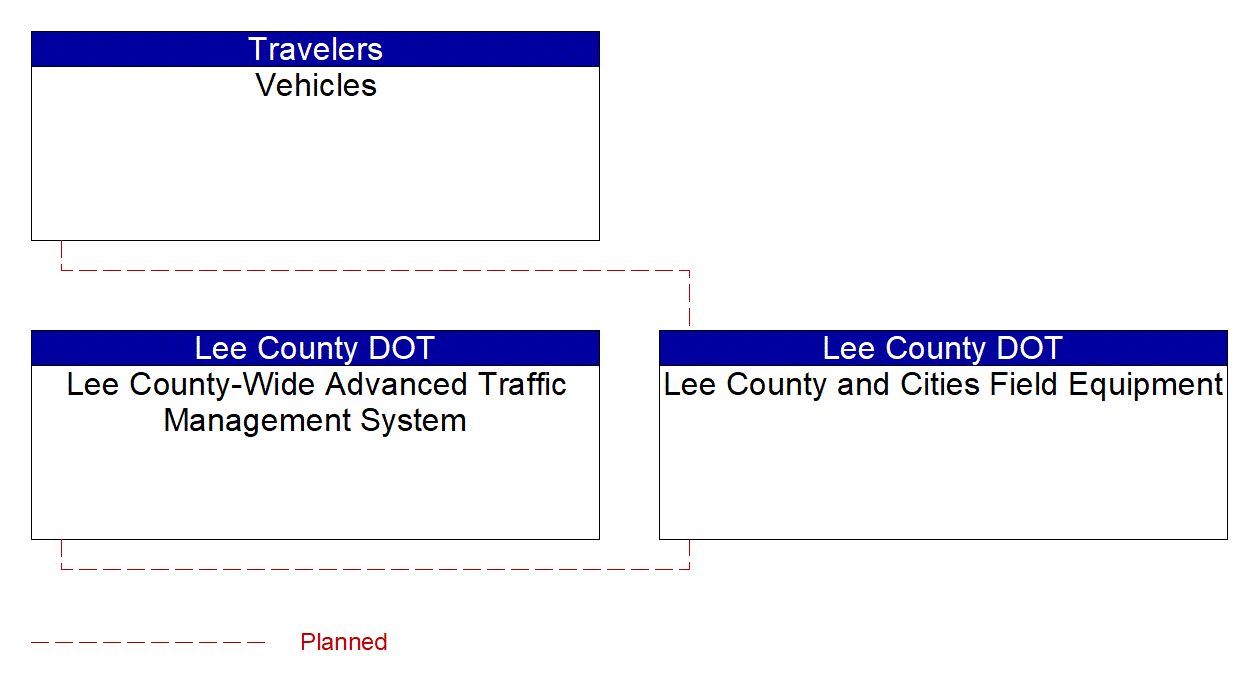 Project Interconnect Diagram: Lee County DOT