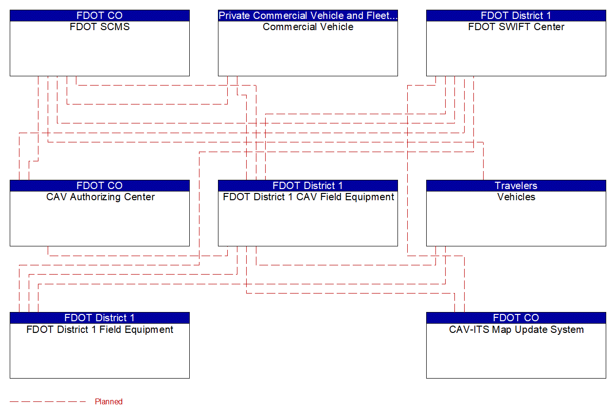 Project Interconnect Diagram: FDOT CO