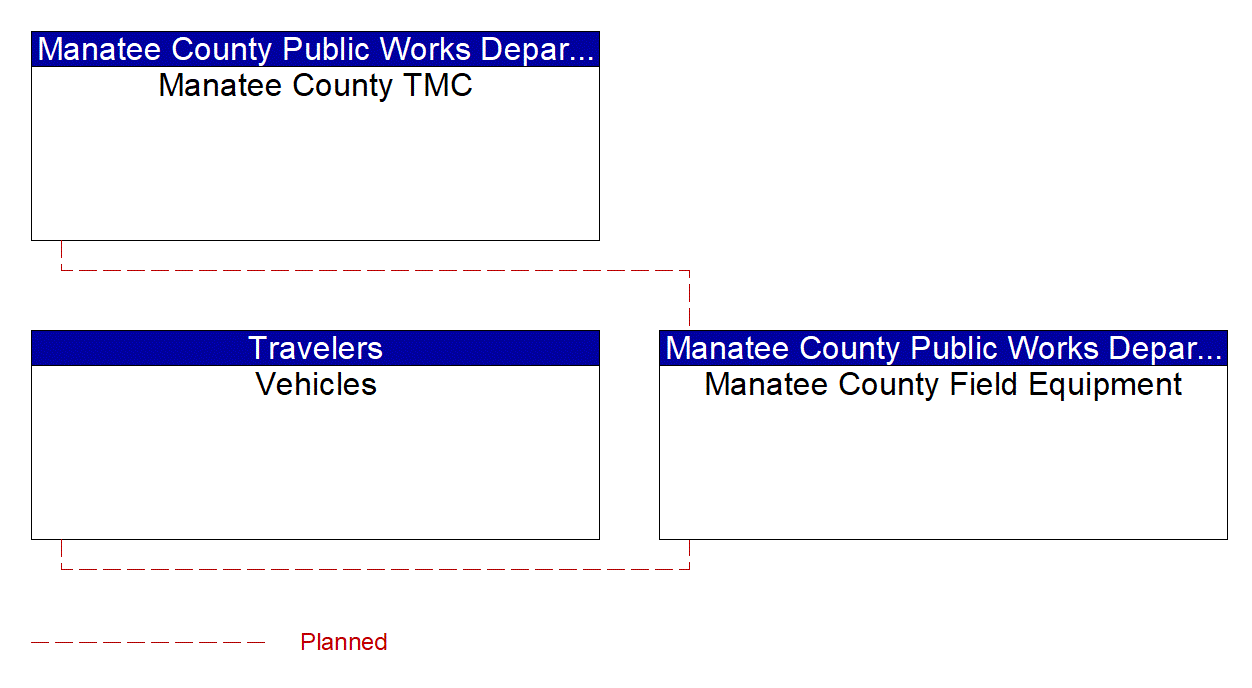 Project Interconnect Diagram: Manatee County Area Traffic Agencies