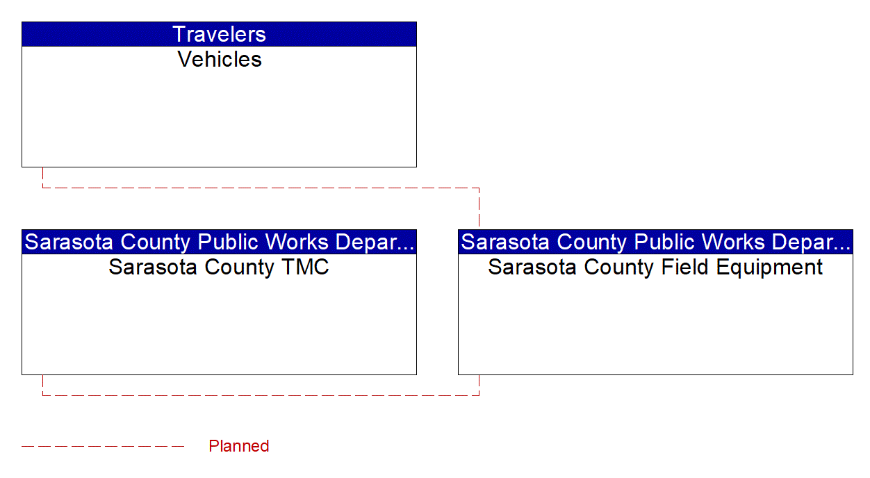 Project Interconnect Diagram: Manatee County Area Traffic Agencies