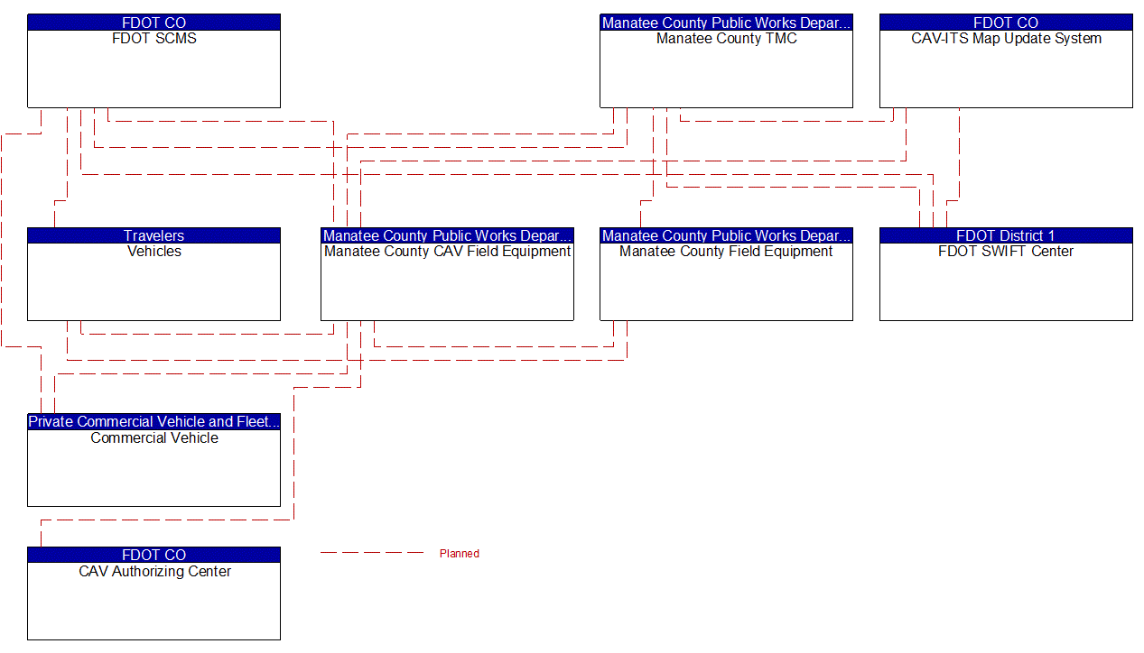 Project Interconnect Diagram: FDOT District 1