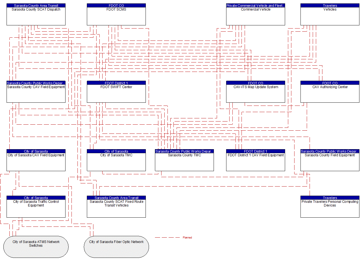 Project Interconnect Diagram: FDOT CO