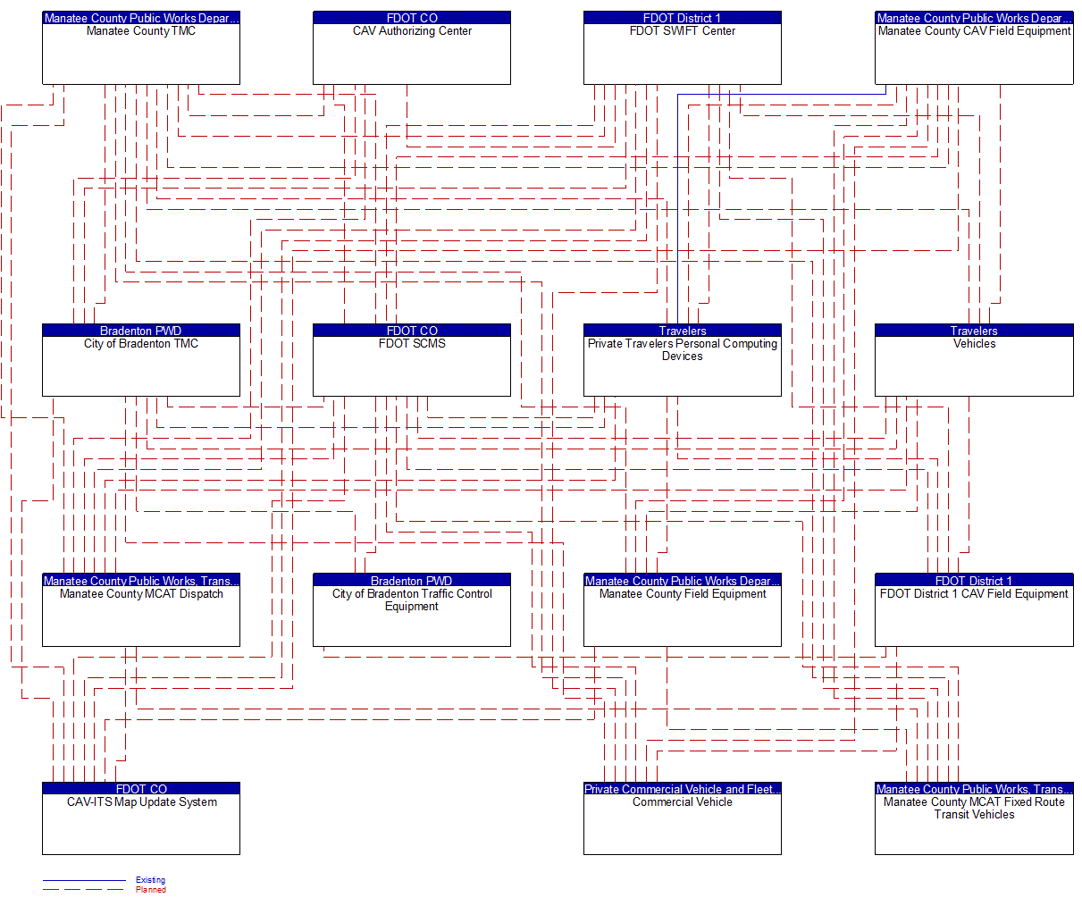 Project Interconnect Diagram: FDOT CO