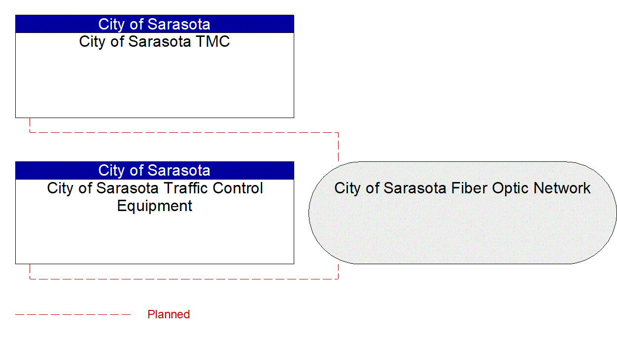 Project Interconnect Diagram: FDOT CO